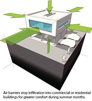 diagram of a house with green arrows using air barriers to stop infiltration in hot summer months