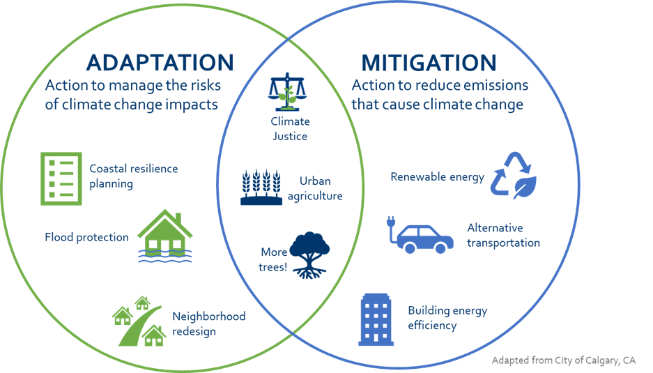 Climate Justice Vendiagram showing strategies to adapt and mitigate